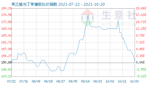 10月20日苯乙烯與丁苯橡膠比價(jià)指數(shù)圖