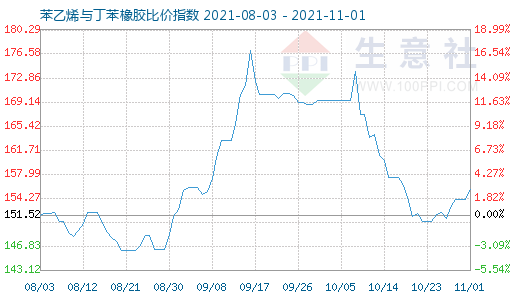 11月1日苯乙烯與丁苯橡膠比價指數(shù)圖