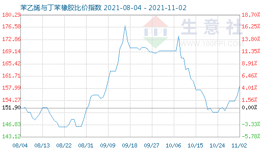 11月2日苯乙烯與丁苯橡膠比價(jià)指數(shù)圖