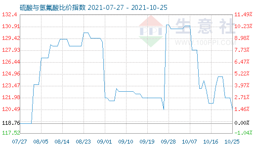 10月25日硫酸與氫氟酸比價(jià)指數(shù)圖