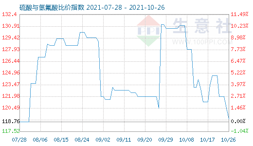 10月26日硫酸與氫氟酸比價指數(shù)圖