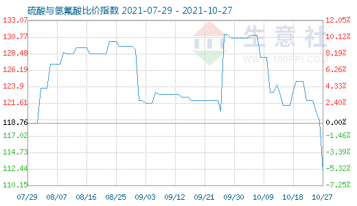 10月27日硫酸與氫氟酸比價(jià)指數(shù)圖