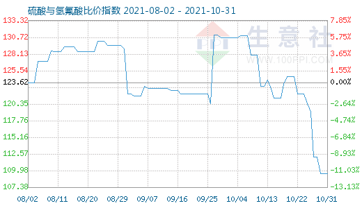 10月31日硫酸與氫氟酸比價(jià)指數(shù)圖