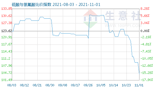 11月1日硫酸與氫氟酸比價指數(shù)圖