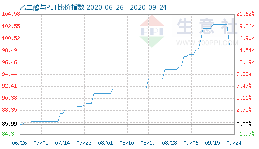 9月24日乙二醇與PET比價指數(shù)圖