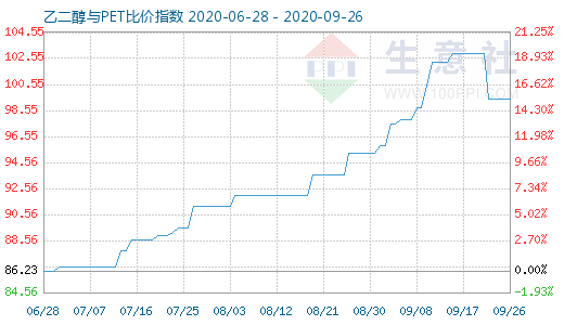 9月26日乙二醇與PET比價指數圖