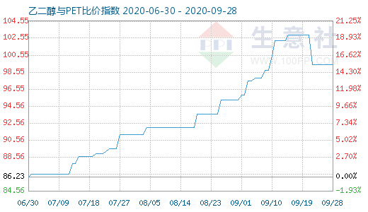 9月28日乙二醇與PET比價指數(shù)圖