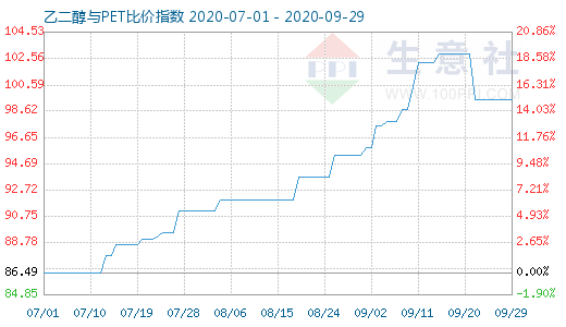 9月29日乙二醇與PET比價(jià)指數(shù)圖