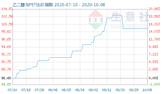 10月8日乙二醇與PET比價指數(shù)圖
