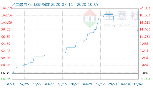 10月9日乙二醇與PET比價指數(shù)圖