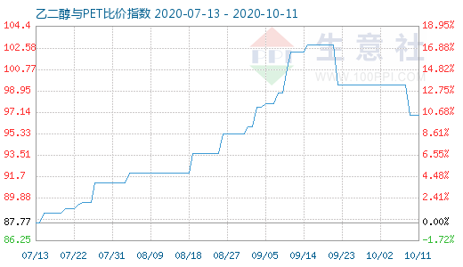 10月11日乙二醇與PET比價指數(shù)圖
