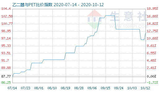 10月12日乙二醇與PET比價(jià)指數(shù)圖