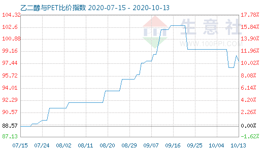 10月13日乙二醇與PET比價指數(shù)圖
