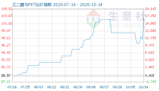 10月14日乙二醇與PET比價(jià)指數(shù)圖