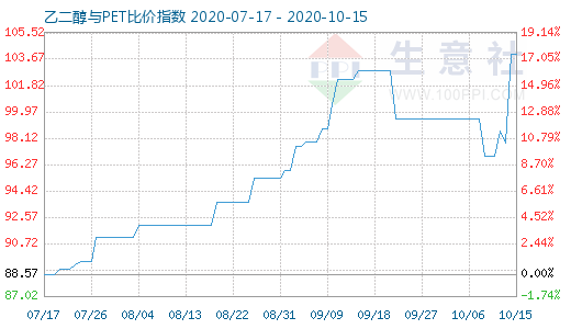 10月15日乙二醇與PET比價指數(shù)圖