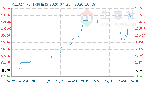 10月18日乙二醇與PET比價(jià)指數(shù)圖