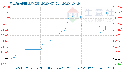 10月19日乙二醇與PET比價(jià)指數(shù)圖