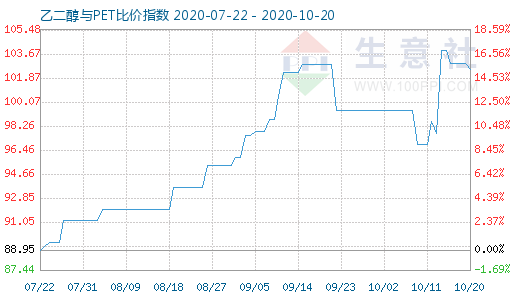 10月20日乙二醇與PET比價(jià)指數(shù)圖