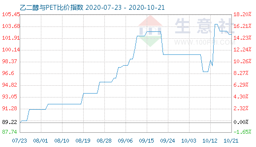 10月21日乙二醇與PET比價(jià)指數(shù)圖