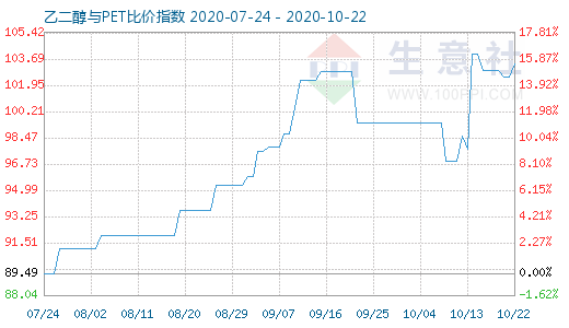 10月22日乙二醇與PET比價指數(shù)圖