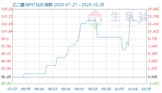 10月25日乙二醇與PET比價(jià)指數(shù)圖