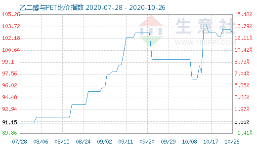 10月26日乙二醇與PET比價(jià)指數(shù)圖