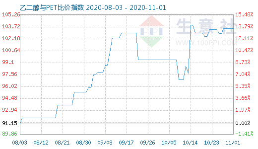 11月1日乙二醇與PET比價(jià)指數(shù)圖