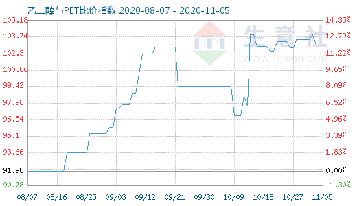 11月5日乙二醇與PET比價(jià)指數(shù)圖