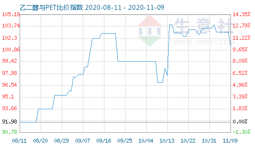 11月9日乙二醇與PET比價指數(shù)圖