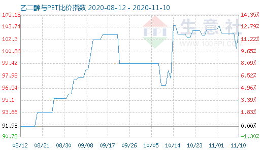 11月10日乙二醇與PET比價指數(shù)圖