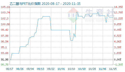 11月15日乙二醇與PET比價(jià)指數(shù)圖