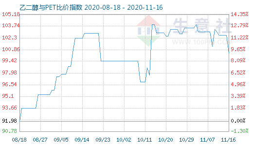 11月16日乙二醇與PET比價指數(shù)圖