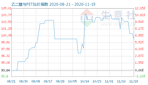 11月19日乙二醇與PET比價指數(shù)圖