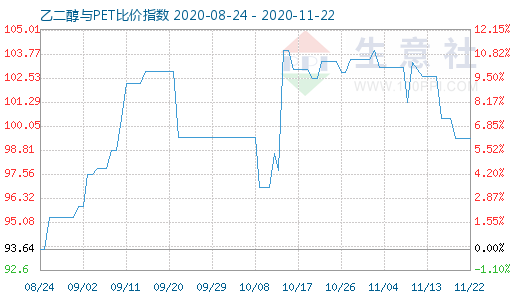 11月22日乙二醇與PET比價(jià)指數(shù)圖