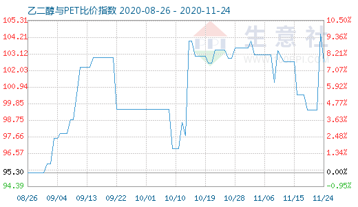 11月24日乙二醇與PET比價(jià)指數(shù)圖