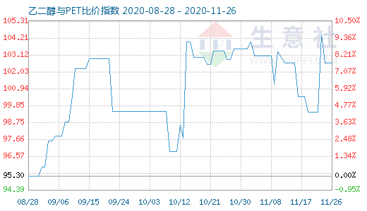 11月26日乙二醇與PET比價指數(shù)圖