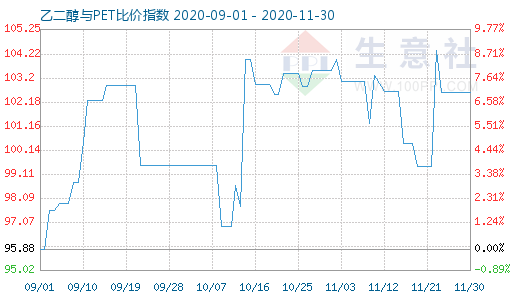 11月30日乙二醇與PET比價(jià)指數(shù)圖