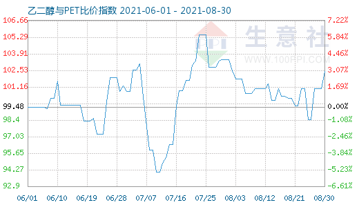 8月30日乙二醇與PET比價指數(shù)圖