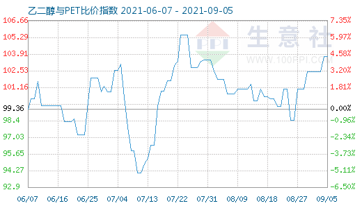 9月5日乙二醇與PET比價(jià)指數(shù)圖