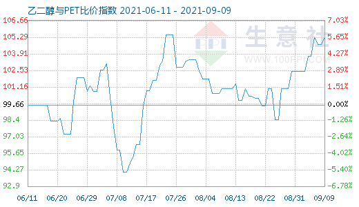 9月9日乙二醇與PET比價指數(shù)圖