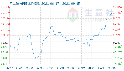9月15日乙二醇與PET比價(jià)指數(shù)圖