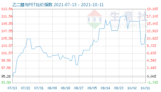 10月11日乙二醇與PET比價(jià)指數(shù)圖