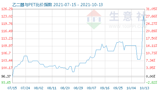 10月13日乙二醇與PET比價(jià)指數(shù)圖