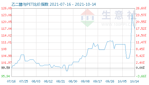 10月14日乙二醇與PET比價(jià)指數(shù)圖