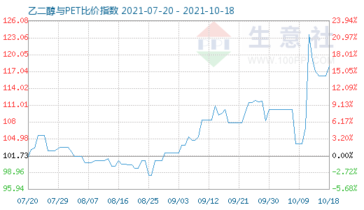 10月18日乙二醇與PET比價指數(shù)圖