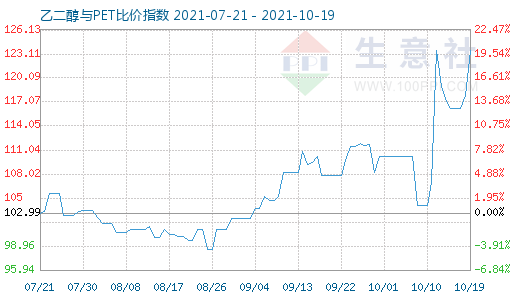 10月19日乙二醇與PET比價(jià)指數(shù)圖