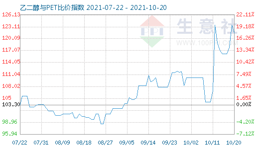 10月20日乙二醇與PET比價指數(shù)圖