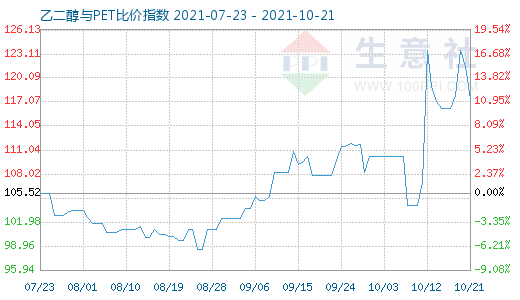 10月21日乙二醇與PET比價指數(shù)圖