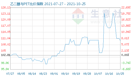 10月25日乙二醇與PET比價(jià)指數(shù)圖