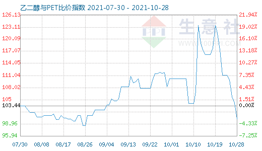 10月28日乙二醇與PET比價(jià)指數(shù)圖